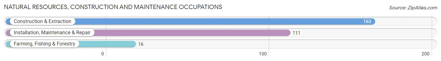 Natural Resources, Construction and Maintenance Occupations in West Dennis