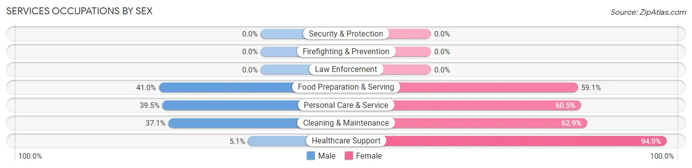 Services Occupations by Sex in West Dennis