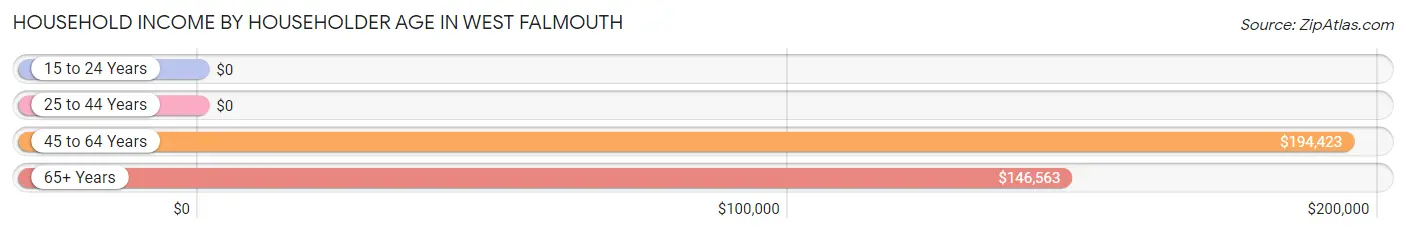 Household Income by Householder Age in West Falmouth