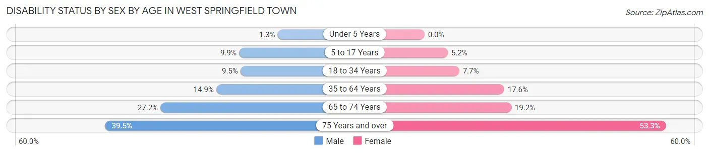 Disability Status by Sex by Age in West Springfield Town