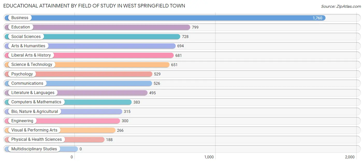 Educational Attainment by Field of Study in West Springfield Town