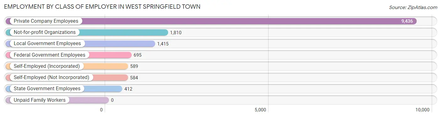 Employment by Class of Employer in West Springfield Town