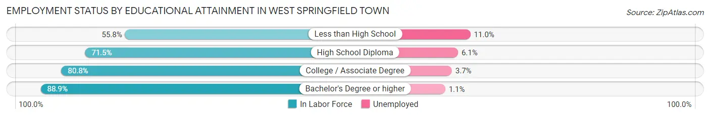 Employment Status by Educational Attainment in West Springfield Town