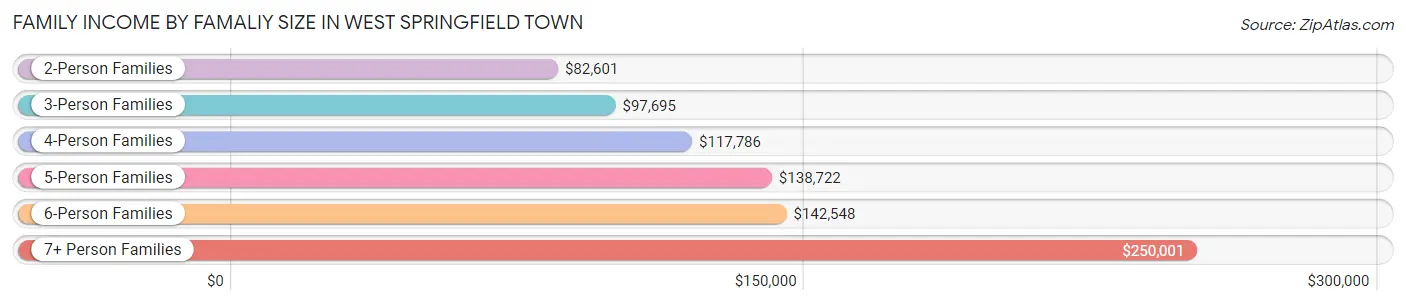 Family Income by Famaliy Size in West Springfield Town