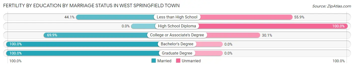 Female Fertility by Education by Marriage Status in West Springfield Town