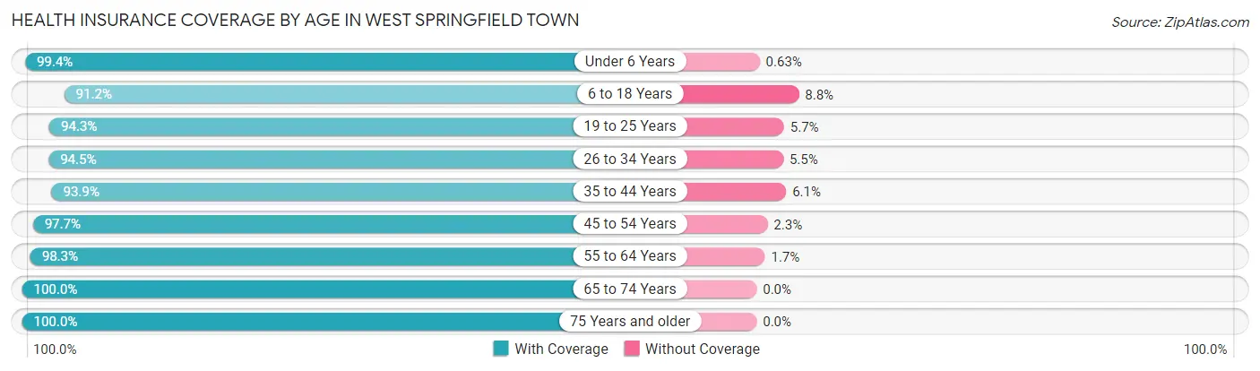 Health Insurance Coverage by Age in West Springfield Town
