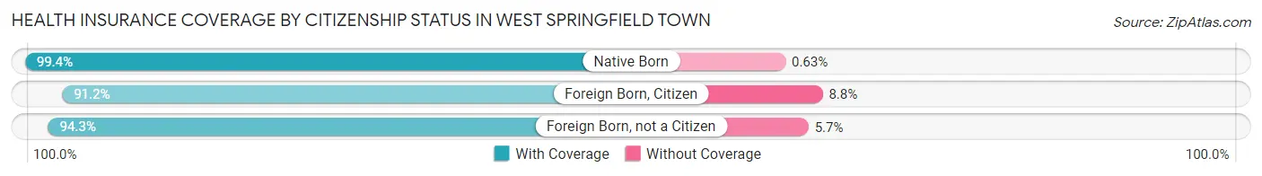 Health Insurance Coverage by Citizenship Status in West Springfield Town