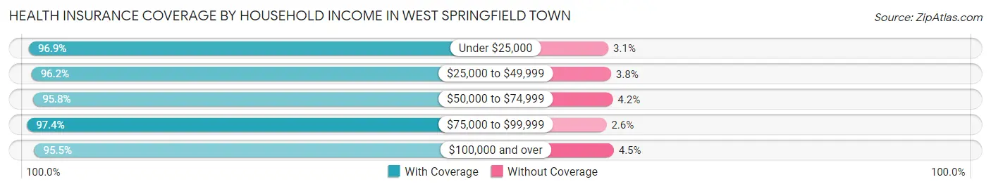 Health Insurance Coverage by Household Income in West Springfield Town