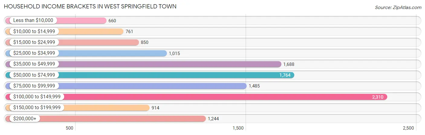 Household Income Brackets in West Springfield Town