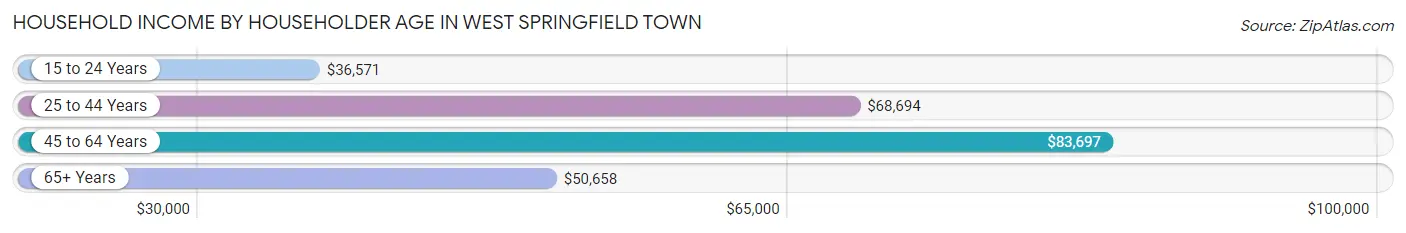 Household Income by Householder Age in West Springfield Town