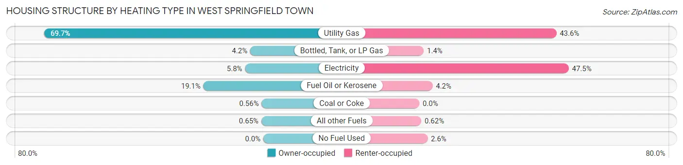 Housing Structure by Heating Type in West Springfield Town