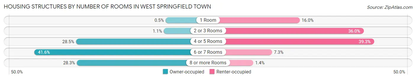 Housing Structures by Number of Rooms in West Springfield Town