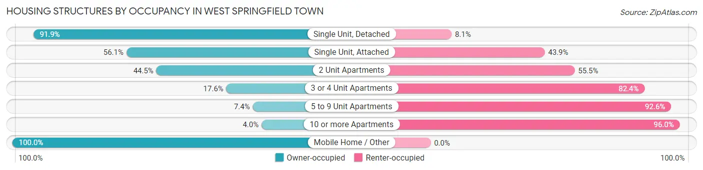 Housing Structures by Occupancy in West Springfield Town