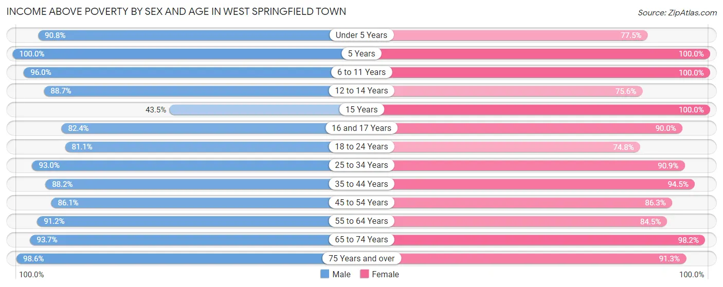 Income Above Poverty by Sex and Age in West Springfield Town
