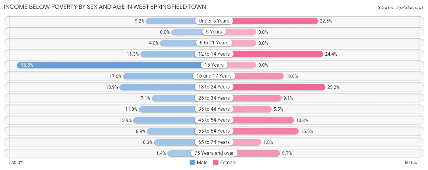 Income Below Poverty by Sex and Age in West Springfield Town