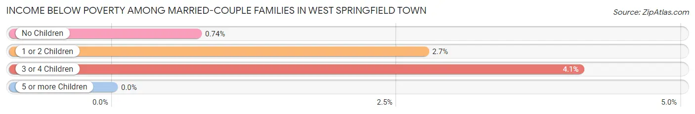 Income Below Poverty Among Married-Couple Families in West Springfield Town