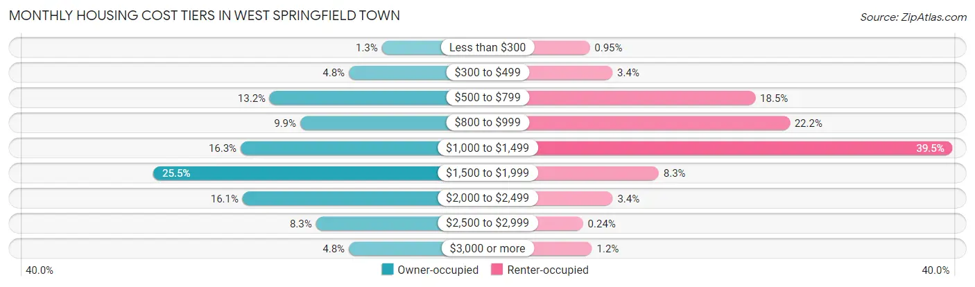 Monthly Housing Cost Tiers in West Springfield Town