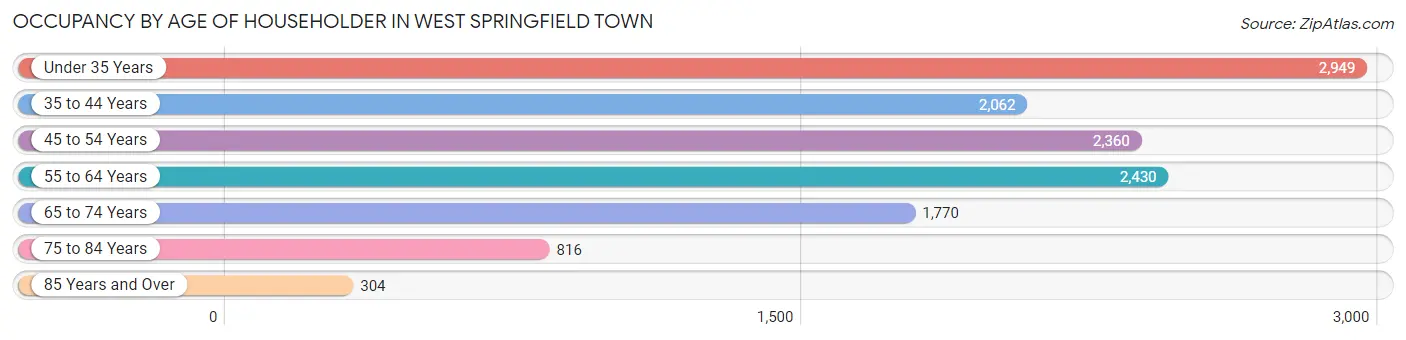 Occupancy by Age of Householder in West Springfield Town