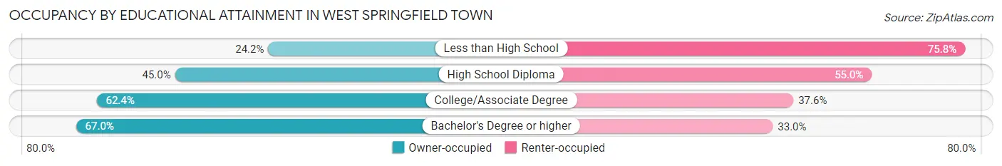Occupancy by Educational Attainment in West Springfield Town