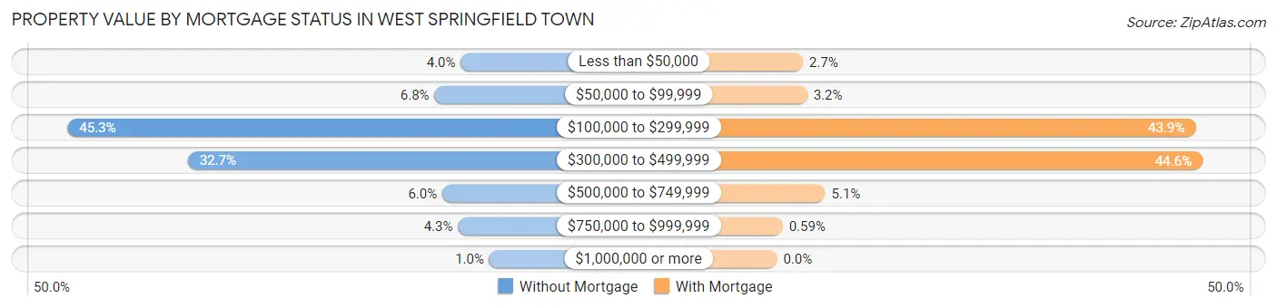 Property Value by Mortgage Status in West Springfield Town
