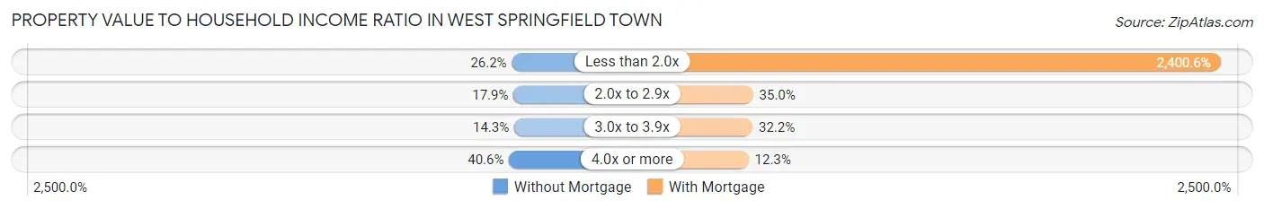 Property Value to Household Income Ratio in West Springfield Town