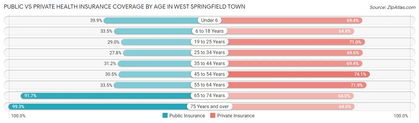 Public vs Private Health Insurance Coverage by Age in West Springfield Town
