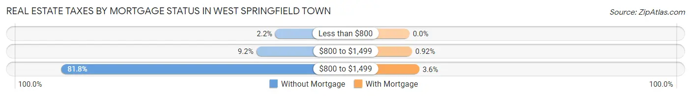 Real Estate Taxes by Mortgage Status in West Springfield Town