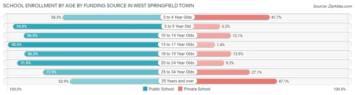 School Enrollment by Age by Funding Source in West Springfield Town