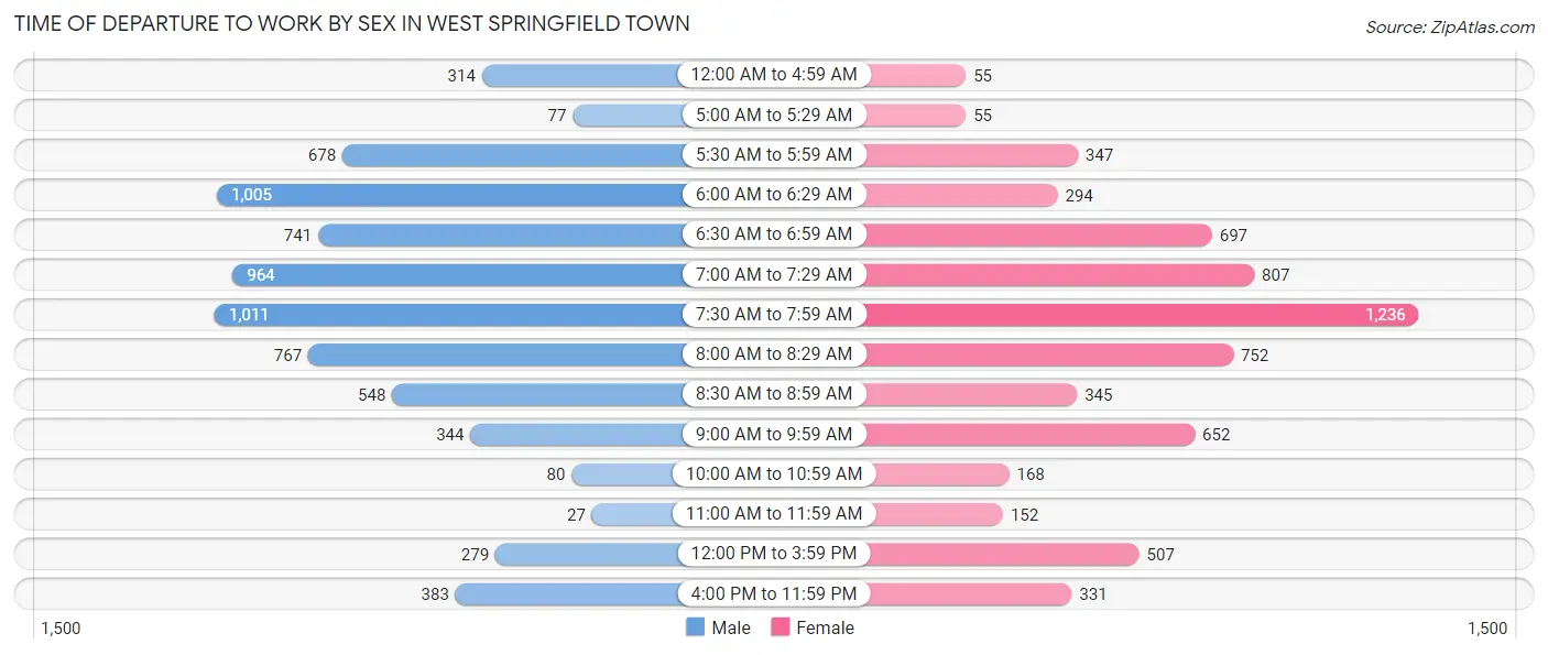 Time of Departure to Work by Sex in West Springfield Town