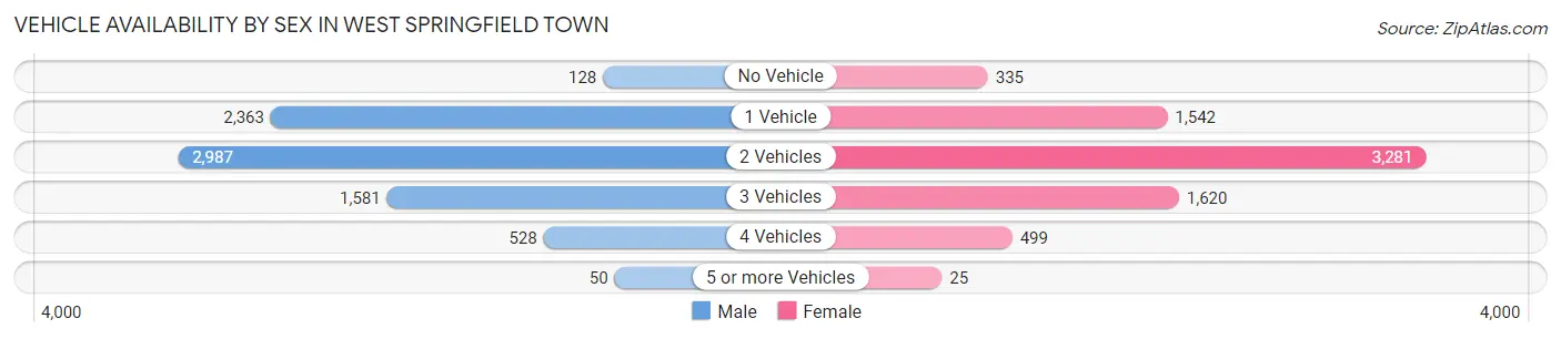 Vehicle Availability by Sex in West Springfield Town