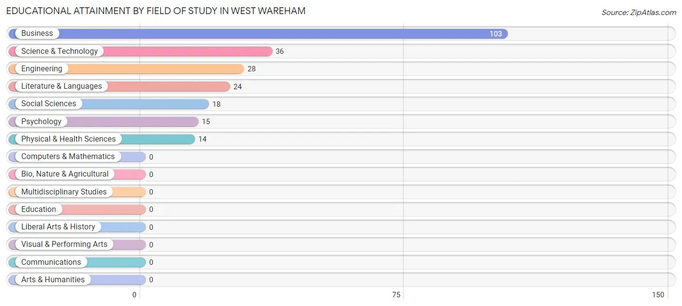Educational Attainment by Field of Study in West Wareham