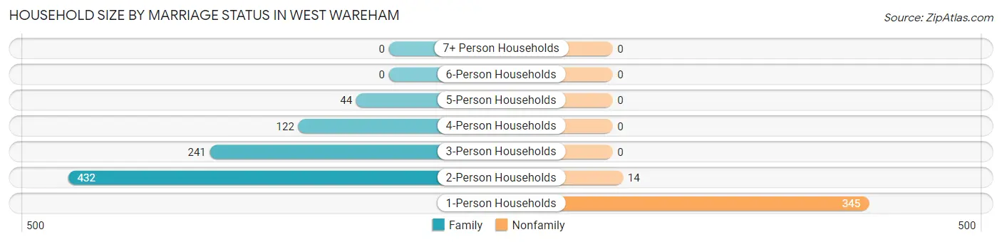 Household Size by Marriage Status in West Wareham