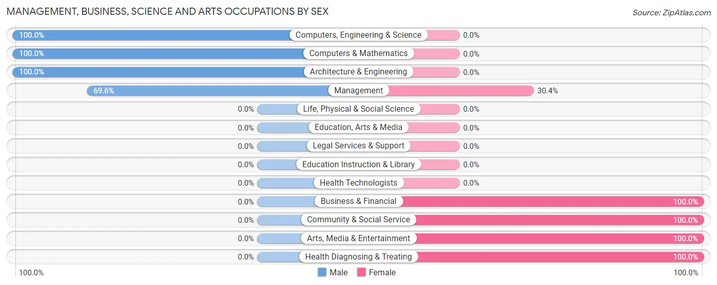 Management, Business, Science and Arts Occupations by Sex in West Wareham