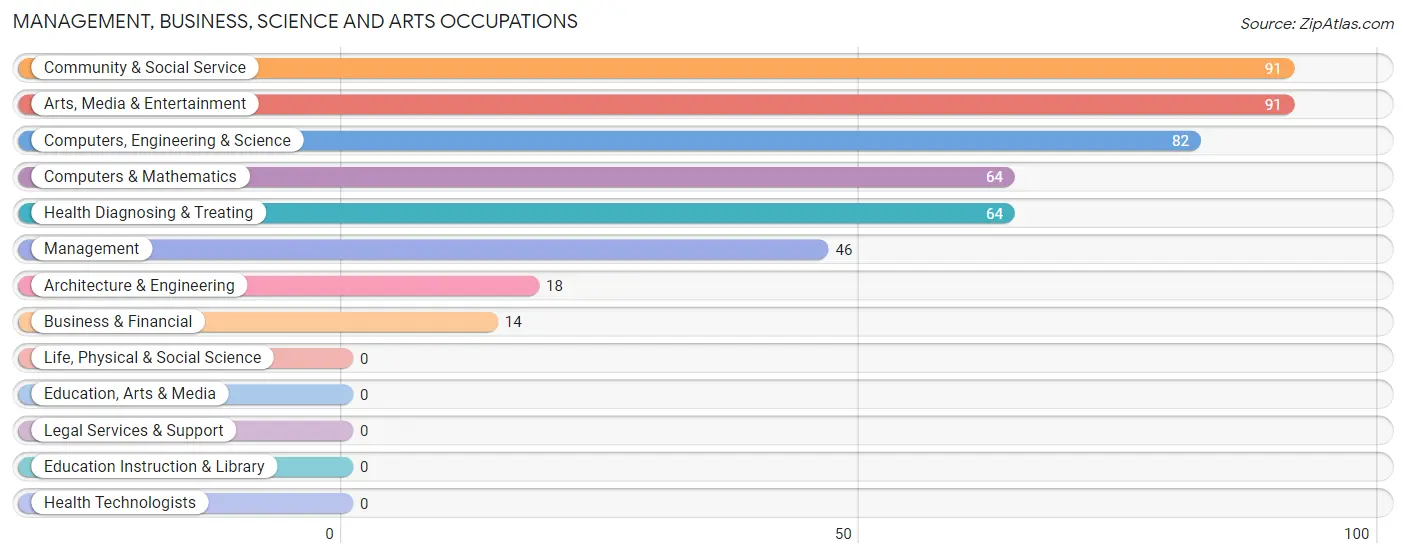 Management, Business, Science and Arts Occupations in West Wareham