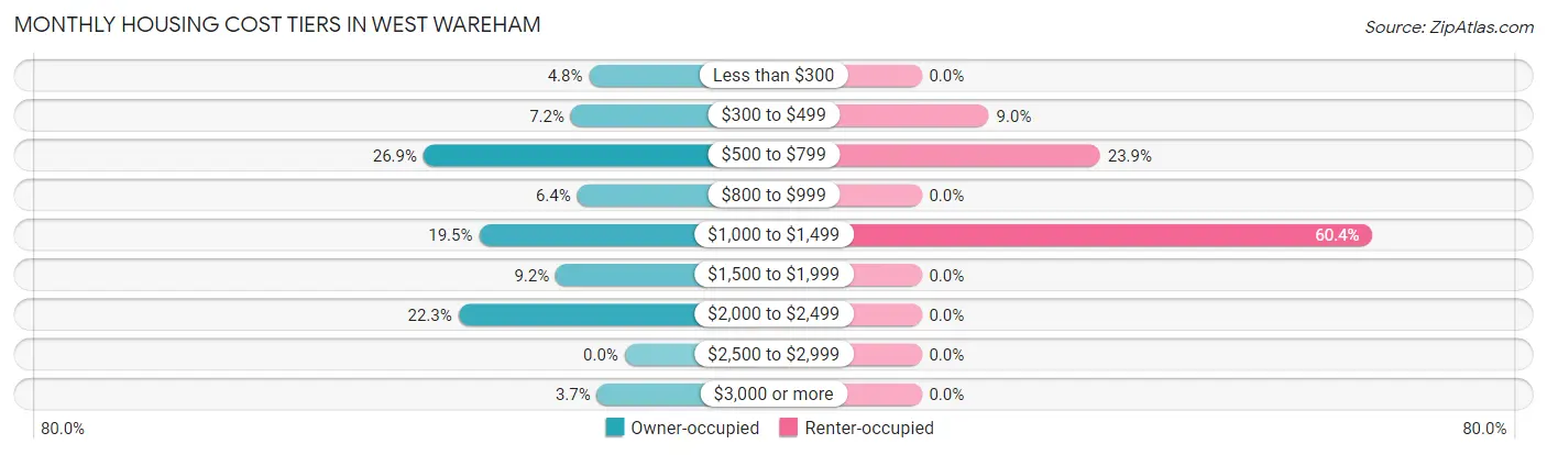 Monthly Housing Cost Tiers in West Wareham