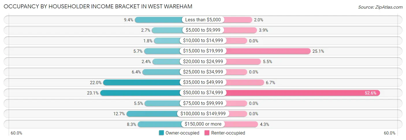 Occupancy by Householder Income Bracket in West Wareham