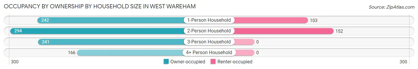 Occupancy by Ownership by Household Size in West Wareham