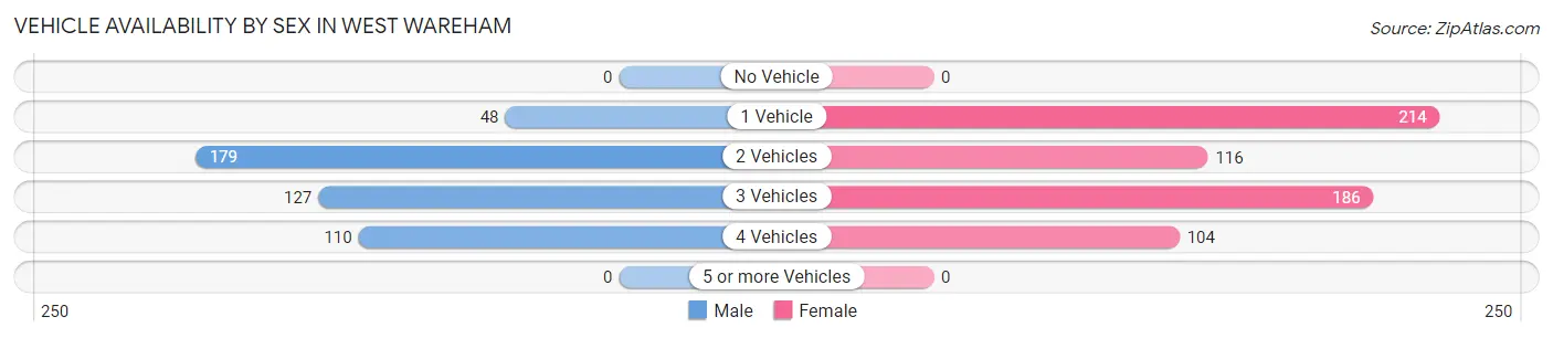 Vehicle Availability by Sex in West Wareham