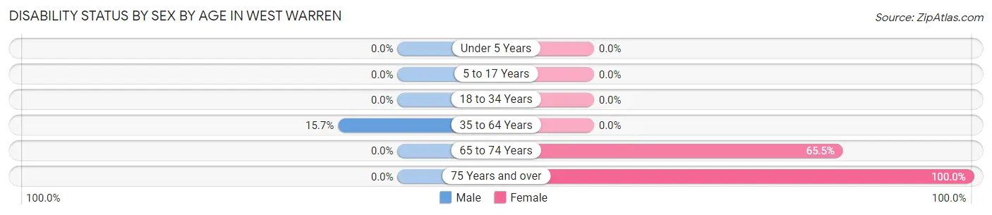 Disability Status by Sex by Age in West Warren