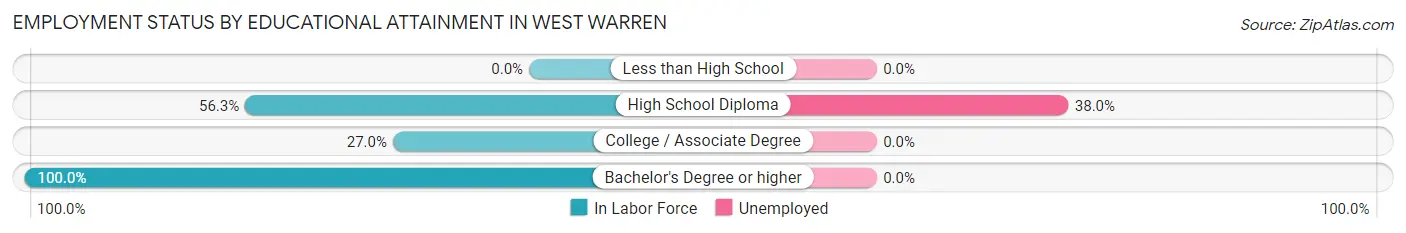 Employment Status by Educational Attainment in West Warren