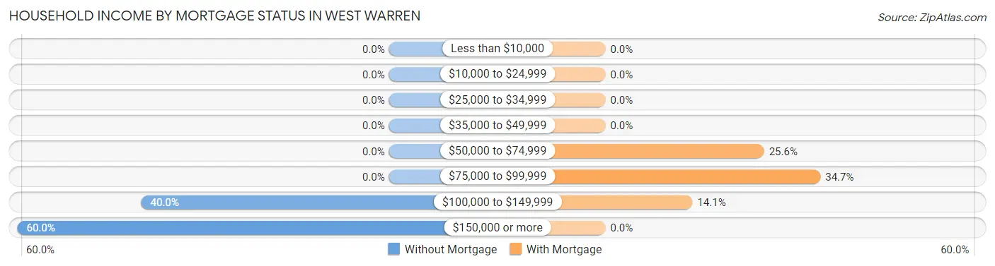 Household Income by Mortgage Status in West Warren