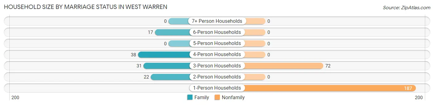 Household Size by Marriage Status in West Warren