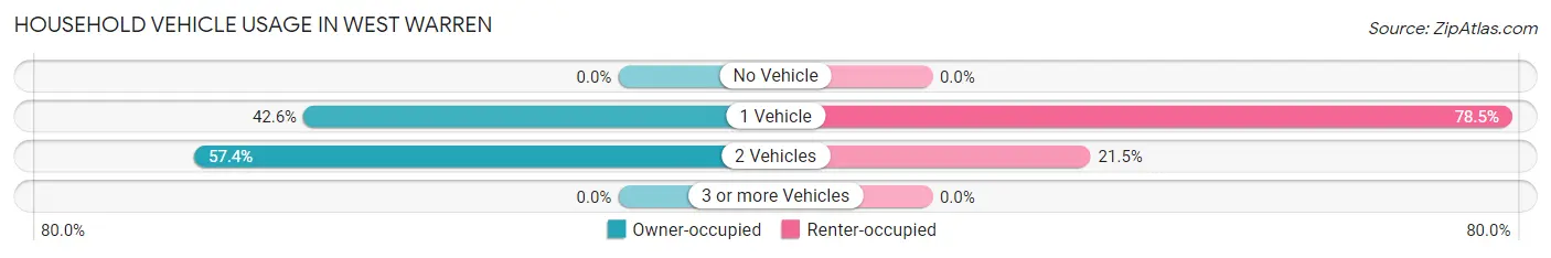 Household Vehicle Usage in West Warren