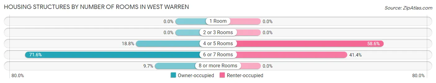Housing Structures by Number of Rooms in West Warren