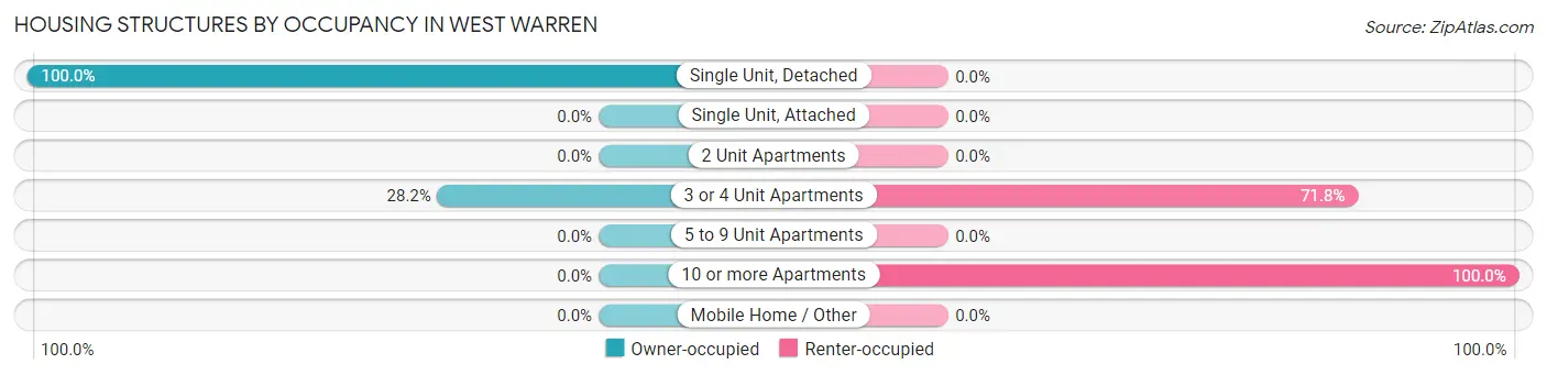Housing Structures by Occupancy in West Warren