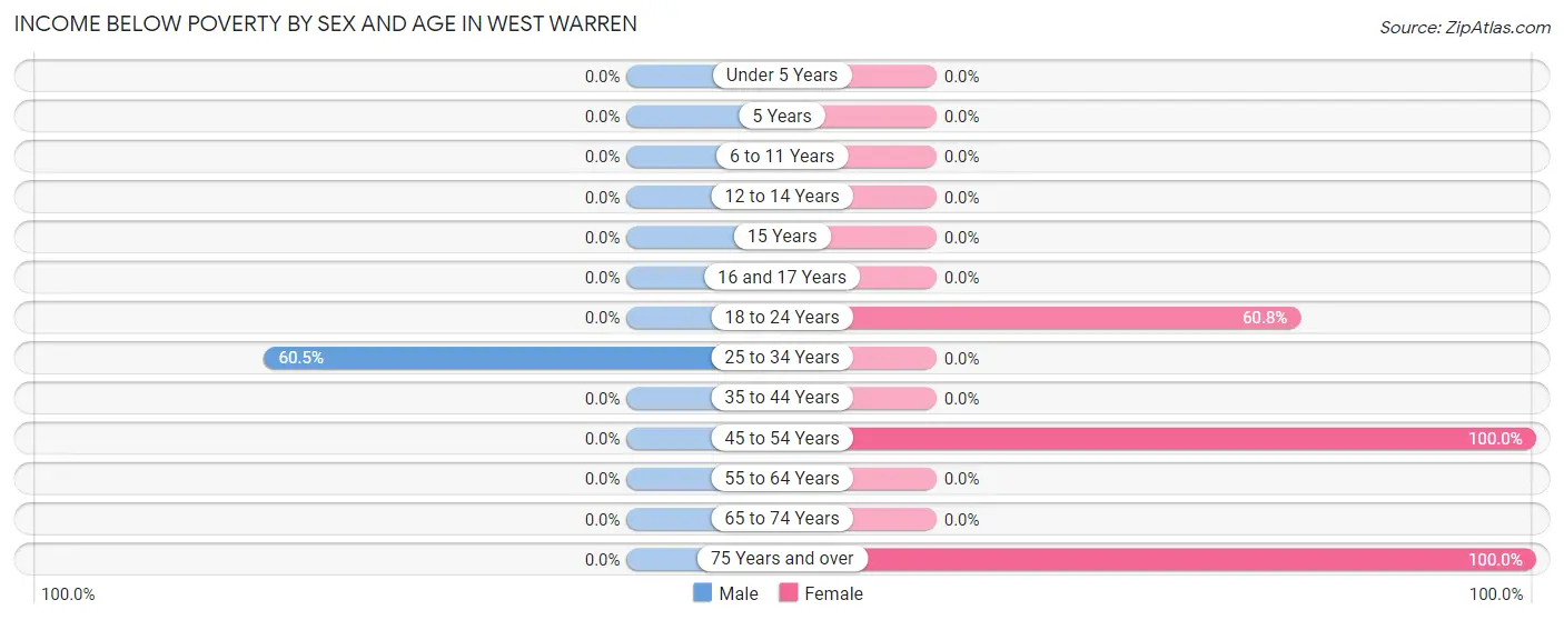Income Below Poverty by Sex and Age in West Warren