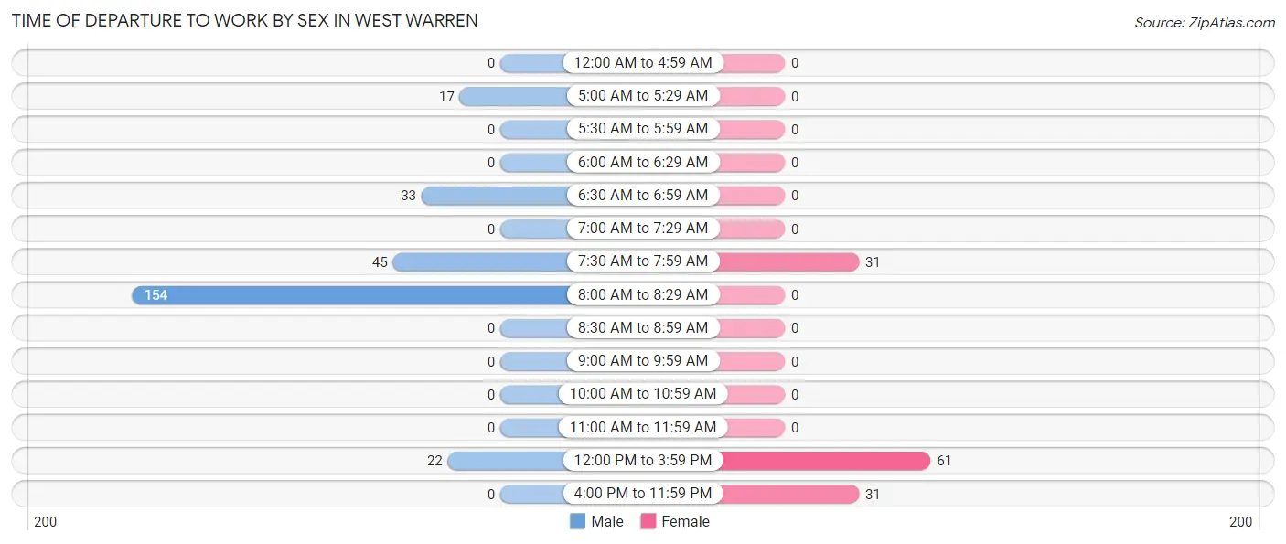 Time of Departure to Work by Sex in West Warren