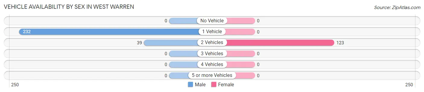 Vehicle Availability by Sex in West Warren