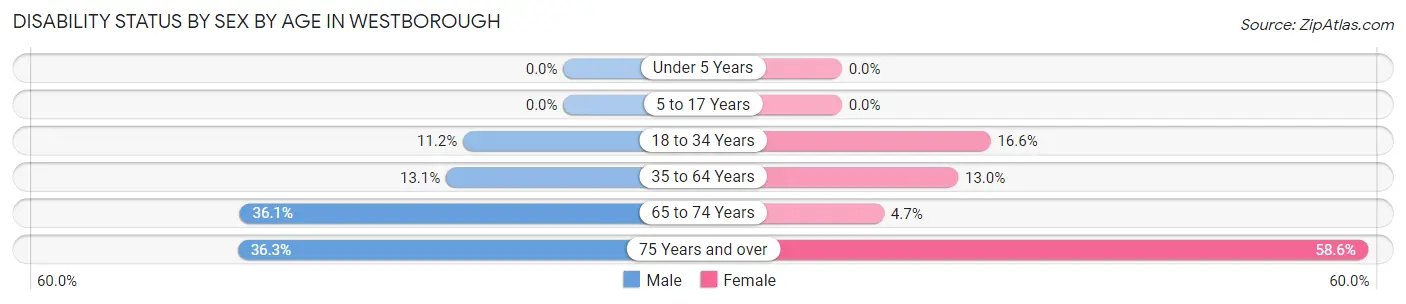 Disability Status by Sex by Age in Westborough
