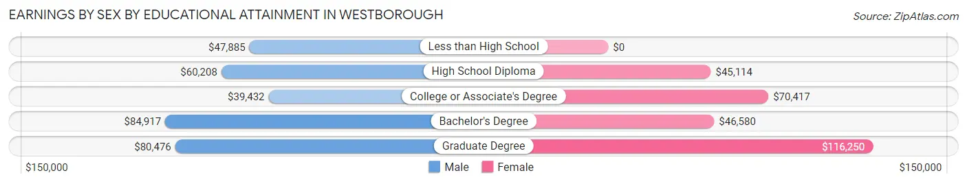 Earnings by Sex by Educational Attainment in Westborough